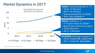 DCG Connectivity Group 22
Market Dynamics in 2017 10GbE: Continued growth in ‘17
• 2016: 13.7M ports
• 2017: 16.7M ports
• Seeing demand for 4x10GbE
• SFP+ and 10GBASE-T
25/50GbE: Starting to ramp in‘17
• 2016: 25Gb/240k, 50Gb/100k
• 2017: 25Gb/1M, 50Gb/800k
40GbE: Shifting in ‘17
• T1 Cloud moves to 25GbE+
• Rest of mkt continues to grow
• 2016: 2M ports
• 2017: 1.5M ports
Sources: Dell’Oro Group, November 2016
 