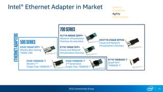 DCG Connectivity Group
XL710 40GbE QSFP+
Network Virtualization
Overlays Acceleration
X520 10GbE SFP+
World’s Best Selling
10GbE CNA
X540 10GBASE-T
World’s 1st
Single Chip 10GBASE-T
XXV710 25GbE SFP28
Cloud and Network
Virtualization Overlays
X550 10GBASE-T
2nd Generation
Single Chip 10GBASE-T
X710 10GBASE-T
Quad-Port
10GBASE-T
X710 10GbE SFP+
Cloud and Network
Virtualization Overlays
EthernetAdapters
Intel® Ethernet Adapter in Market
700Series
23
500Series
Latency
Scalability
Agility
Performance
 