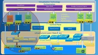 Virtualisation Technology
Orchestration
Infrastructure Layer / Data Plane
Intel Architecture NFV/SDN Accelerators
VT-d
SR-IOV
Virtual Machine Monitor(VMM)/Hypervisor
OpenStack
L2 VNF
Applianc
e
L2 VNF
Applianc
e
L3 VNF
Applianc
e
Control Plane
OpenContrail
Open Daylight
ONOS
DPDK
DPDK
DPDKVirtual NIC
VMDq
NIC
Silicon
NIC
Silicon QAT
Chipset
Acceleration
Hyperscan
KVM
XEN
HYPER-V QEMU
Virtual NIC Virtual NIC
Microsoft azure
RDT
IA CPU
NIC
Silicon
Virtual Switch
Amazon EC2
L3 VNF
Applianc
e
DPDK
Virtual NIC
Security
VNF
Applianc
e
DPDK
Virtual NIC
DPDK
V
Fd.io Legopus Open vSwitch
POF OpenSwitch
BESS
DPDK
Virtual Switch
CloudStack
Open Shift Google Compute Engine
Security
VNF
Applianc
e
DPDK
Virtual NIC
VMM/
Hypervisor
Latency
Scalability
Agility
Performance
 