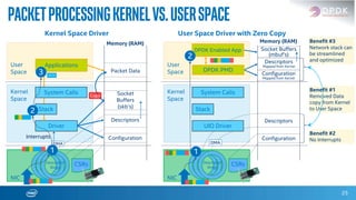 Kernel
Space
Driver
25
PacketProcessingKernelvs.UserSpace
User
Space
NIC
Applications
Stack
System Calls
CSRs
Interrupts
Memory (RAM)
Packet Data
Copy
Socket Buffers
(mbuf’s)
Configuration
Descriptors
Kernel Space Driver
Configuration
Descriptors
DMA
Benefit #1
Removed Data
copy from Kernel
to User Space
Benefit #2
No Interrupts
Descriptors
Mapped from Kernel
Configuration
Mapped from Kernel
Descriptor
Rings
Memory (RAM)
User Space Driver with Zero Copy
Kernel
Space
User
Space
NIC
DPDK PMD
Stack
UIO Driver
System Calls
CSRs
DPDK Enabled App
DMA
Descriptor
Rings
Socket
Buffers
(skb’s)
1
2
3
1
2
Benefit #3
Network stack can
be streamlined
and optimized
DATA
 