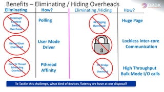 Benefits – Eliminating / Hiding Overheads
Interrupt
Context
Switch
Overhead
Kernel User
Overhead
Core To Thread
Scheduling
Overhead
Eliminating How?
Polling
User Mode
Driver
Pthread
Affinity
4K Paging
Overhead
PCI Bridge
I/O
Overhead
Eliminating /Hiding How?
Huge Page
Lockless Inter-core
Communication
High Throughput
Bulk Mode I/O calls
To Tackle this challenge, what kind of devices /latency we have at our disposal?
 