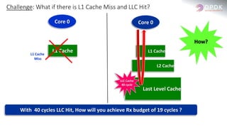 Last Level Cache
L2 Cache
Challenge: What if there is L1 Cache Miss and LLC Hit?
L1 Cache
Core 0
L1 Cache
Core 0
LLC Cache
40 cycle
With 40 cycles LLC Hit, How will you achieve Rx budget of 19 cycles ?
L1 Cache
Miss
How?
 