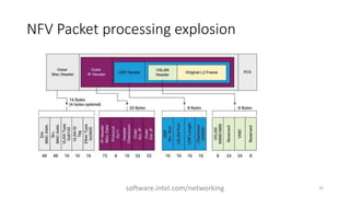 NFV Packet processing explosion
software.intel.com/networking 32
 