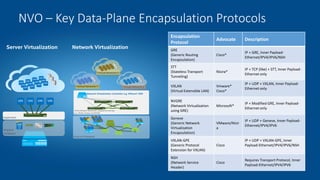 NVO – Key Data-Plane Encapsulation Protocols
Encapsulation
Protocol
Advocate Description
GRE
(Generic Routing
Encapsulation)
Cisco*
IP + GRE, Inner Payload-
Ethernet/IPV4/IPV6/NSH
STT
(Stateless Transport
Tunneling)
Nicira*
IP + TCP (like) + STT, Inner Payload-
Ethernet only
VXLAN
(Virtual Extensible LAN)
Vmware*
Cisco*
IP + UDP + VXLAN, Inner Payload-
Ethernet only
NVGRE
(Network Virtualization
using GRE)
Microsoft*
IP + Modified GRE, Inner Payload-
Ethernet only
Geneve
(Generic Network
Virtualization
Encapsulation)
VMware/Nicir
a
IP + UDP + Geneve, Inner Payload-
Ethernet/IPV4/IPV6
VXLAN-GPE
(Generic Protocol
Extension for VXLAN)
Cisco
IP + UDP + VXLAN-GPE, Inner
Payload-Ethernet/IPV4/IPV6/NSH
NSH
(Network Service
Header)
Cisco
Requires Transport Protocol, Inner
Payload-Ethernet/IPV4/IPV6
Hypervisor
Virtual Switch
Physical
Hardware
Physical IP Network
Virtual Network Abstraction using tunnel overlays
e.g. VXLAN, Geneve and NVGRE
Open Virtual Switch
Open Virtual Switch
Open Virtual Switch
Open Virtual Switch
Network Virtualization Controller e.g. VMware* NSX
Virtual Network 2
Virtual Network 3Virtual Network 1
Server Virtualization Network Virtualization
 