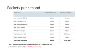 34
Packets per second
software.intel.com/networking
Frame Part Minimum Frame Size Maximum Frame Size
Inter Frame Gap (9.6 ms) 12 bytes 12 bytes
MAC Preamble (+ SFD) 8 bytes 8 bytes
MAC Destination Address 6 bytes 6 bytes
MAC Source Address 6 bytes 6 bytes
MAC Type (or length) 2 bytes 2 bytes
Payload (Network PDU) 46 bytes 1,500 bytes
Check Sequence (CRC) 4 bytes 4 bytes
Total Frame Physical Size 84 bytes 1, 538 bytes
Table 1. Maximum Frame Rate and Throughput Calculations For a 1-Gb/s Ethernet Link
[1,000,000,000 b/s / (84 B * 8 b/B)] == 1,488,096 f/s (maximum rate)
 