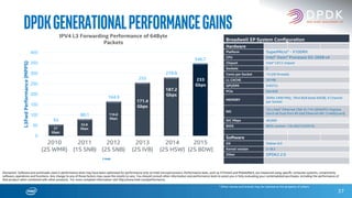 37
DPDKGenerationalPerformanceGains
Disclaimer: Software and workloads used in performance tests may have been optimized for performance only on Intel microprocessors. Performance tests, such as SYSmark and MobileMark, are measured using specific computer systems, components,
software, operations and functions. Any change to any of those factors may cause the results to vary. You should consult other information and performance tests to assist you in fully evaluating your contemplated purchases, including the performance of
that product when combined with other products. For more complete information visit http://www.intel.com/performance.
IPV4 L3 Forwarding Performance of 64Byte
Packets
* Other names and brands may be claimed as the property of others.
Broadwell EP System Configuration
Hardware
Platform SuperMicro® - X10DRX
CPU Intel® Xeon® Processor E5-2658 v4
Chipset Intel® C612 chipset
Sockets 2
Cores per Socket 14 (28 threads)
LL CACHE 30 MB
QPI/DMI 9.6GT/s
PCIe Gen3x8
MEMORY
DDR4 2400 MHz, 1Rx4 8GB (total 64GB), 4 Channel
per Socket
NIC
10 x Intel® Ethernet CNA XL710-QDA2PCI-Express
Gen3 x8 Dual Port 40 GbE Ethernet NIC (1x40G/card)
NIC Mbps 40,000
BIOS BIOS version: 1.0c (02/12/2015)
Software
OS Debian 8.0
Kernel version 3.18.2
Other DPDK2.2.0
55
80.1
164.9
255
279.9
346.7
0
50
100
150
200
250
300
350
400
2010 (2S
WMR)
2011 (1S
SNB)
2012(2S SNB) 2013 (2S IVB) 2014 (2S
HSW)
2015 (2S
BDW)
L3FwdPerformance(MPPS)
Year
37
Gbps
53.8
Gbps
110.8
Gbps
171.4
Gbps
187.2
Gbps
233
Gbps
2010
(2S WMR)
2011
(1S SNB)
2013
(2S IVB)
2012
(2S SNB)
2015
(2S BDW)
2014
(2S HSW)
 