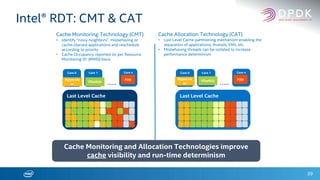 39
Cache Monitoring Technology (CMT)
• Identify “noisy neighbors”, misbehaving or
cache-starved applications and reschedule
according to priority
• Cache Occupancy reported on per Resource
Monitoring ID (RMID) basis
Last Level Cache
Core 0 Core 1 Core n
…..Hypervis
or
VSwitch
Last Level Cache
Core 0 Core 1 Core n
…..
Cache Allocation Technology (CAT)
• Last Level Cache partitioning mechanism enabling the
separation of applications, threads, VMs, etc.
• Misbehaving threads can be isolated to increase
performance determinism
Cache Monitoring and Allocation Technologies improve
cache visibility and run-time determinism
Intel® RDT: CMT & CAT
App VSwitch
Hypervis
or
App
 