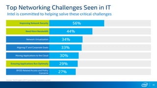 Top Networking Challenges Seen in IT
Source: TechTarget's 2015 purchasing intentions survey
40
56%Improving Network Security
44%Need More Bandwidth
34%Network Virtualization
33%Aligning IT and Corporate Goals
30%Moving Applications to the Cloud
29%Ensuring Applications Run Optimally
27%BYOD Related Access and Policy
Concerns
Intel is committed to helping solve these critical challenges
 