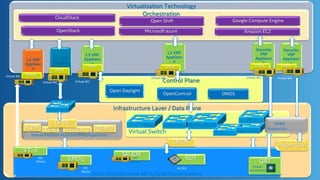 Virtualisation Technology
Orchestration
Infrastructure Layer / Data Plane
Intel Architecture NFV/SDN Accelerators
VT-d
SR-IOV
Virtual Machine Monitor(VMM)/Hypervisor
OpenStack
L2 VNF
Applianc
e
L2 VNF
Applianc
e
L3 VNF
Applianc
e
Control Plane
OpenContrail
Open Daylight
ONOS
DPDK
DPDK
DPDKVirtual NIC
VMDq
NIC
Silicon
NIC
Silicon QAT
Chipset
Acceleration
Hyperscan
KVM XEN HYPER-V QEMU
Virtual NIC Virtual NIC
Microsoft azure
RDT
IA CPU
NIC
Silicon
Virtual Switch
Amazon EC2
L3 VNF
Applianc
e
DPDK
Virtual NIC
Security
VNF
Applianc
e
DPDK
Virtual NIC
DPDK
V
Fd.io Legopus Open vSwitch
POF OpenSwitch
BESS
DPDK
Virtual Switch
CloudStack
Open Shift Google Compute Engine
Security
VNF
Applianc
e
DPDK
Virtual NIC
VMM/
Hypervisor
 