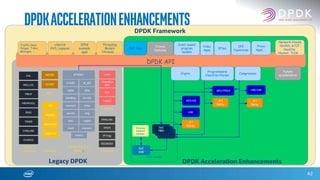 42
DPDKAccelerationEnhancements
DPDK API
Traffic Gens
Pktgen, T-Rex,
Moongen, …
vSwitch
OVS, Lagopus,
…
DPDK
example
apps
AES-NI
Future
features
Event based
program
models
Threading
Models
lthreads, …
Video
Apps
EAL
MALLOC
MBUF
MEMPOOL
RING
TIMER
Core
Libraries
KNI
POWER
IVSHMEM
Platform
LPM
Classifica
tion
ACL
Classify
e1000
ixgbe
bonding
af_pkt
i40e
fm10k
Packet Access
(PMD)
ETHDEV
xenvirt
enic
ring
METER
SCHED
QoS
cxgbe
vmxnet3 virtio
PIPELINE
mlx4 memnic
others
HASH
Utilities
IP Frag
CMDLINE
JOBSTAT
KVARGS
REORDER
TABLE
Legacy DPDK
Future
accelerators
Crypto
Programmable
Classifier/Parser
HW
3rd
Party
GPU/FPGA
3rd
Party
SoC
PMD
External
mempool
manager
SoC
HW
SOC model
VNF Apps
DPDK Acceleration Enhancements
DPDK Framework
Network Stacks
libUNS, mTCP,
SeaStar,
libuinet, TLDK, …
Compression
3rd
Party
HW/SW
IPSec
DPI
Hyperscan
Proxy
Apps, …
 
