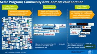 Intel® Confidential — INTERNAL USE ONLY
Scale Program/ Community development collaboration
47
• Logos are at approx. position on
Enablement Framework
Joint Path-
finding/ Discovery
Optimizations
PoC/ Trials/
Deployments
TOTAL: 117
Influenced partners optimizing their
solutions on Intel CPU & other
ingredients this year
TOTAL: 72 Development/selection of
End-End NFV solution use
cases with multiple partners
TOTAL: 33
Deployed: 22
Meet ups act as bringing in new
partners and let them discover
SDN/NFV ingredients on IA
Hands on Training/ IDZ
collatorals and IEMs help
support optimization
Continued help usingHands
on Training/ IDZ collatorals
and IEMs help support
individual deployments
 