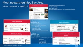 Intel® Confidential — INTERNAL USE ONLY
Meet up partnerships Bay Area
(Total dev reach ~ 10000+)
Partner->
Members: 93
Geo: San Jose
http://www.meetup.com/sbysdnnfvcloud/
Partner
Members: 809
Geo: Santa Clara
http://www.meetup.com/SDN-Switching-Group/
Intel Developer Zone meet up
Members: 1300+
Geo: Santa Clara
http://www.meetup.com/Out-Of-The-Box-Network-Developers
<- Partner
Members: 5739
Geo: San Francisco
http://www.meetup.com/openstack/
Partner ->
Members: 2851
Geo: Santa Clara
http://www.meetup.com/openvswitch
 