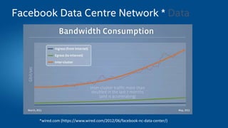 Facebook Data Centre Network * Data
*wired.com (https://www.wired.com/2012/06/facebook-nc-data-center/)
 