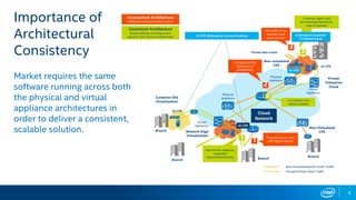 Importance of
Architectural
Consistency
Market requires the same
software running across both
the physical and virtual
appliance architectures in
order to deliver a consistent,
scalable solution.
8
Private data center
Private
Enterprise
Cloud
Physical
Appliance
Non-virtualized
CPE
Physical
Appliance
Virtual
Appliance
Virtual
Appliance
vE-CPE deployed at various locations
Customer Site
Virtualization
Network Edge
Virtualization
Non-Virtualized
CPEBranch
Branch
Branch
Branch
vE-CPE
vE-CPE
vE-CPE
Non-Virtualized North-South Traffic
Virtualized East-West Traffic
Fragmented services
with higher latency
Complex (costly)
deployment/
connectivity
More difficult to
provision and
scale services
Inconsistent Architecture
(“different software architectures”)
1
2
3
Cloud
Network
Common mgmt. and
provisioning framework,
easy to operate
Fast service response,
consistent
feature/functionality
Consistent Architecture
(same software running across
physical and virtual architectures)
3
1
Low latency and
highly scalable
2
vE-CPE
NFVI-
PoP
Centralized Corporate
IT Infrastructure
 