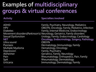 Examples of multidisciplinary
groups & virtual conferences
Family, Psychiatry, Neurology, Pediatrics
OBGYN, Oncology, Fami...