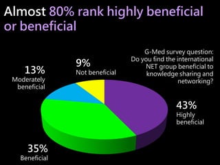 Column1
35%
Beneficial
43%
Highly
beneficial
13%
Moderately
beneficial
9%
Not beneficial
G-Med survey question:
Do you fin...