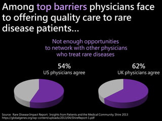 Among top barriers physicians face
to offering quality care to rare
disease patients…
Not enough opportunities
to network ...