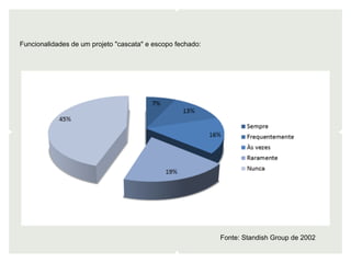 Funcionalidades de um projeto "cascata" e escopo fechado:




                                                            Fonte: Standish Group de 2002
 