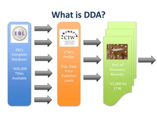 What is DDA?
EBL’s
Complete
Database:
~600,000
Titles
Available
CTW’s
Profile:
Pub. Date
Price
Publisher
Limits
Pool of
Discovery
Records:
~15,000 for
CTW
 