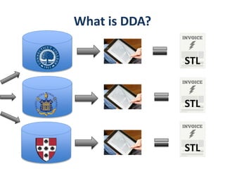 What is DDA?
STL
STL
STL
 