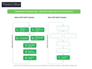 Source: http://media2.proquest.com/documents/Brochure-Serials-Solutions-360-MARC-Updates.pdf
 