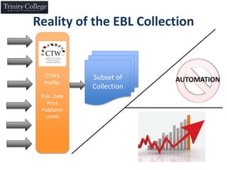 Reality of the EBL Collection
CTW’s
Profile:
Pub. Date
Price
Publisher
Limits
Subset of
Collection
AUTOMATION
 