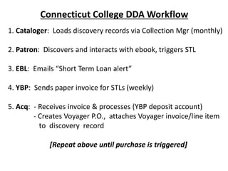 1. Cataloger: Loads discovery records via Collection Mgr (monthly)
2. Patron: Discovers and interacts with ebook, triggers STL
3. EBL: Emails “Short Term Loan alert”
4. YBP: Sends paper invoice for STLs (weekly)
5. Acq: - Receives invoice & processes (YBP deposit account)
- Creates Voyager P.O., attaches Voyager invoice/line item
to discovery record
[Repeat above until purchase is triggered]
Connecticut College DDA Workflow
 
