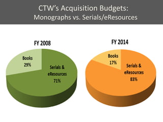 CTW’s Acquisition Budgets:
Monographs vs. Serials/eResources
 