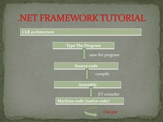CLR architecture


                       Type The Program

                                   save the program

                           Source code
                                      compile

                             Assembly

                                         JIT compiler
                   Machine code (native code)

                                            Out put
 