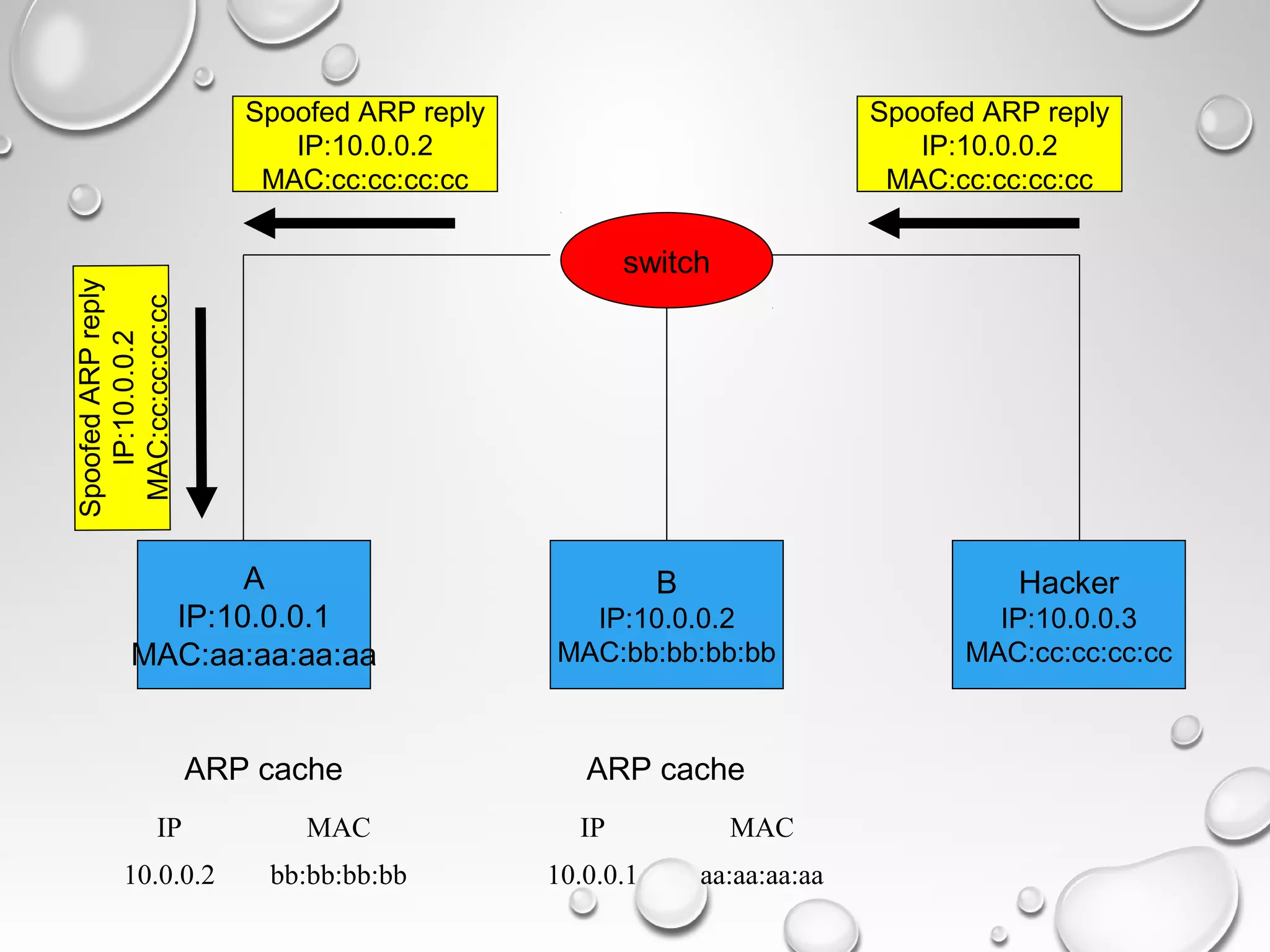 A
IP:10.0.0.1
MAC:aa:aa:aa:aa
B
IP:10.0.0.2
MAC:bb:bb:bb:bb
Hacker
IP:10.0.0.3
MAC:cc:cc:cc:cc
switch
IP MAC
10.0.0.2 bb:bb:bb:bb
ARP cache
IP MAC
10.0.0.1 aa:aa:aa:aa
ARP cache
Spoofed ARP reply
IP:10.0.0.2
MAC:cc:cc:cc:cc
SpoofedARPreply
IP:10.0.0.2
MAC:cc:cc:cc:cc
Spoofed ARP reply
IP:10.0.0.2
MAC:cc:cc:cc:cc
 