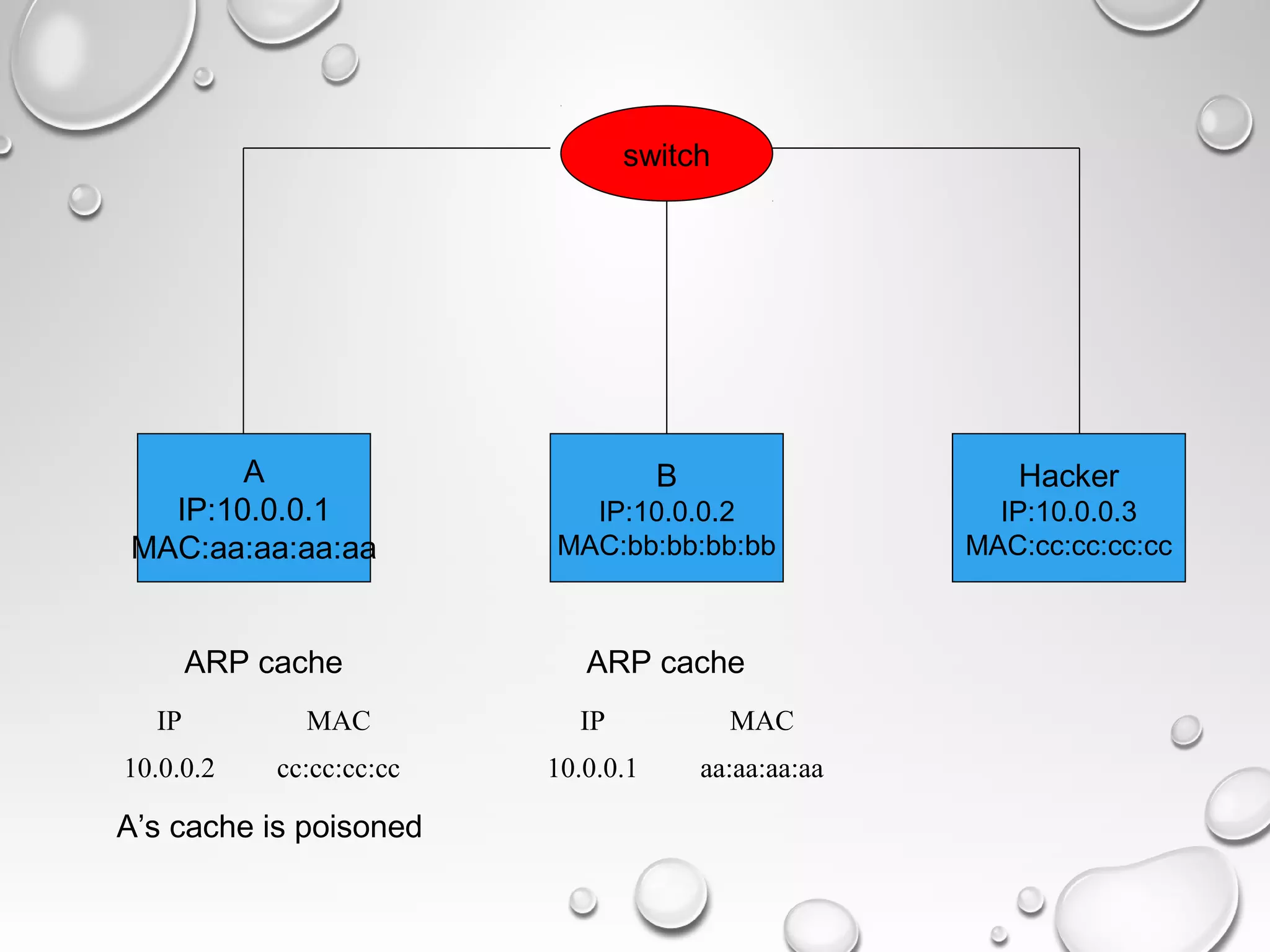 A
IP:10.0.0.1
MAC:aa:aa:aa:aa
B
IP:10.0.0.2
MAC:bb:bb:bb:bb
Hacker
IP:10.0.0.3
MAC:cc:cc:cc:cc
switch
IP MAC
10.0.0.2 cc:cc:cc:cc
ARP cache
IP MAC
10.0.0.1 aa:aa:aa:aa
ARP cache
A’s cache is poisoned
 