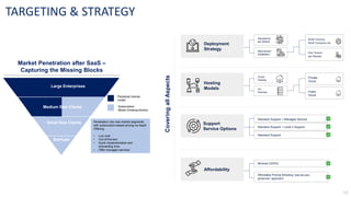 Affordable Pricing following “pay-as-you-
grow/use” approach
TARGETING & STRATEGY
Market Penetration after SaaS –
Capturing the Missing Blocks
Large Enterprises
Penetration into new market segments
with subscription-based pricing via SaaS
Offering
• Low cost
• Out-of-the-box
• Quick implementation and
onboarding time
• Offer managed services
Medium Size Clients
Small Size Clients
Startups
Perpetual license
model
Subscription
Model (missing blocks)
Covering
all
Aspects
Deployment
Strategy
Hosting
Models
Support
Service Options
Affordability
Standard Support + Managed Service
Standard Support + Level 2 Support
Standard Support
Minimal CAPEX
Standalone
per Market
Multi-tenant
Installation
Cloud
Hosting
On-
Premise
Private
Cloud
Public
Cloud
Multi Country,
Multi Company etc.
One Tenant
per Market
 