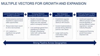MULTIPLE VECTORS FOR GROWTH AND EXPANSION
✓ Global presence and local
expertise to capture future
sales opportunities
✓ Robust client track record
to drive new business
✓ U.S. market is a
significant new growth
opportunity
Land & Expand with New and
Existing Customers
✓ Wealth of knowledge
applied to future roadmap
needs and new upgrade
paths in emerging markets
✓ Cost arbitrage gained from
capitalizing on delivery
through a developing
nation with cutting-edge
resource pool
Emerging Market &
Homegrown System Updates
✓ Continued support on
different solution models
ensures flexibility in
serving different market
segments in varying
maturity lifecycles
✓ Leasing and financing
growth trend plays
important role
Continued Support of NFS,
LeaseSoft and LeasePak
✓ Established upgrade
pathway for existing
clients to NFS Ascent
✓ Current implementations
provide strong reference
point for new clients
✓ Large multi-country,
multi-million-dollar
opportunities
Next Generation
NFS Ascent™ Solution
Strong Pipeline Across Geographies
 