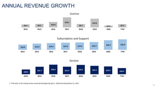 ANNUAL REVENUE GROWTH
$20.0
$31.7
$40.4
$31.9 $39.3 $35.5 $32.9 $26.0
2014 2015 2016 2017 2018 2019 2020 TTM
Service
$5.4 $6.3 $10.0
$18.5
$6.1
$16.0
$3.3 $5.2
2014 2015 2016 2017 2018 2019 2020 TTM
License
$10.9 $13.0 $14.2 $15.0 $15.6 $16.3 $20.2 $22.0
2014 2015 2016 2017 2018 2019 2020 TTM
Subscription and Support
1. TTM refers to the trailing twelve-month period beginning April 1, 2020 and ending March 31, 2021.
1
1
1
 