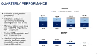 QUARTERLY PERFORMANCE
$7.7 $7.5
$4.8 $6.0
$5.4 $5.2
$5.7
$5.7
$0.5 $0.0
$2.6
$2.1
$13.6M
$12.7M $13.1M $13.8M
Q4-20 Q1-21 Q2-21 Q3-21
Service Subscription and Support License
Revenue
$2.2M $2.2M
$1.0M
$0.1M
Q4-20 Q1-21 Q2-21 Q3-21
EBITDA
▪ Consistent quarterly financial
performance
▪ Subscription and support
agreements provide strong,
recurring-revenue base to build
▪ Maintained total revenues during
and post COVID-19 pandemic,
WFH environment
▪ Positive EBITDA provides a good
proxy for cash earnings
▪ Stabilized cost structure can
support a significantly greater
amount of revenue without
incremental investment
 