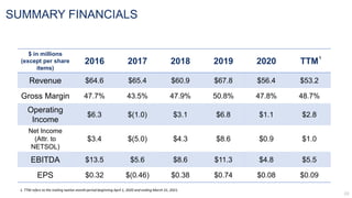 SUMMARY FINANCIALS
$ in millions
(except per share
items)
2016 2017 2018 2019 2020 TTM
Revenue $64.6 $65.4 $60.9 $67.8 $56.4 $53.2
Gross Margin 47.7% 43.5% 47.9% 50.8% 47.8% 48.7%
Operating
Income
$6.3 $(1.0) $3.1 $6.8 $1.1 $2.8
Net Income
(Attr. to
NETSOL)
$3.4 $(5.0) $4.3 $8.6 $0.9 $1.0
EBITDA $13.5 $5.6 $8.6 $11.3 $4.8 $5.5
EPS $0.32 $(0.46) $0.38 $0.74 $0.08 $0.09
1
1. TTM refers to the trailing twelve-month period beginning April 1, 2020 and ending March 31, 2021.
 