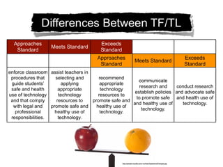 Approaches                            Exceeds
                  Meets Standard
   Standard                             Standard
                                       Approaches                                                           Exceeds
                                                                 Meets Standard
                                        Standard                                                            Standard
enforce classroom assist teachers in
 procedures that     selecting and      recommend
                                                         communicate
 guide students’         applying        appropriate
                                                         research and     conduct research
 safe and health       appropriate       technology
                                                       establish policies and advocate safe
use of technology      technology       resources to
                                                        to promote safe and health use of
 and that comply      resources to   promote safe and
                                                      and healthy use of     technology.
  with legal and   promote safe and    healthy use of
                                                          technology.
   professional      healthy use of      technology.
 responsibilities.     technology.




                                                   http://people.mozilla.com/~schrep/ApplesAndOranges.jpg
 