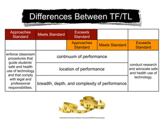 Approaches                                              Exceeds
                     Meets Standard
   Standard                                               Standard
                                                      Approaches                                                            Exceeds
                                                                                                        Meets Standard
                                                       Standard                                                             Standard
enforce classroom
 procedures that              continuum of performance
 guide students’
                                                                                                                         conduct research
 safe and health
use of technology               location of performance                                                                  and advocate safe
                                                                                                                         and health use of
 and that comply
                                                                                                                            technology.
  with legal and
   professional      breadth, depth, and complexity of performance
 responsibilities.




                                http://bespokecommunications.ie/blog/wp-content/uploads/2009/07/measuring-tape.jpg
 