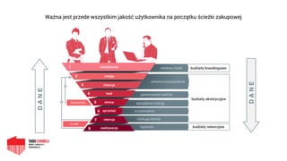 Ważna jest przede wszystkim jakość użytkownika na początku ścieżki zakupowej
DANE
DANE
 