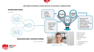 Jak Raport Audience może pomóc w poznaniu użytkownika?
WŁASNE DANE KLIENTA 
1st PARTY
DODATKOWE DANE Z ZAUFANYCH ŹRÓDEŁ
2nd and 3rd PARTY
Ulubione tematy
(na bazie analizy
przeglądanych  
treści i wpisywanych
zapytań)
• Zachowania dzieci
• Przedszkole
• FitnessANNA, 26 lat, 2 dzieci
• Kobieta
• 25-40 lat
• Pracuje w
marketingu
• Zdrowie dzieci
• Moda i uroda
• Urządzanie
wnętrz
• Turystyka
Aktualnie szuka
akcesoriów
turystycznych dla
dzieci w wieku do 2 lat
(m.in. łóżeczka
turystyczne, lekkie
wózki spacerowe)
 