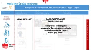 Media-Mix Ścieżki konwersji6
 
 
 
Dane dostarcza
Netsprint Data Kampania z założonymi KPI’s realizowana w Target Grupie
Przygotowanie I sekwencja – II sekwencja - III sekwencja  
kampania produktowa content marketing + feed remarketing
Persony
z Segmentacji lub
raport Audience
Kampania z feedem
produktowym
Remarketing – video+ email remarketing
+look alike
Zbieranie ruchu– osoby, które
przeczytały artykuł
K
O
N
W
E
R
S
J
A
KANAŁ INICJUJĄCY KANAŁY WSPIERAJĄCE
Średnio 5-6 różnych
Jaki wpływ na konwersję ma
włączanie/ wyłączanie poszczególnych
kanałów komunikacji w ramach  
danych grup profili?
 