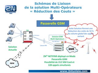 Schémas de Liaison
de la solution Multi-Opérateurs
« Réduction des Couts »

Passerelle GSM
PBX

Port PRI Maitre

Solution GSM
Multi-Opérateurs

Cette Solution Permet une
Réduction des coûts de 54 %
Du volume global des appels
sortant

Port PRI Slave

Solution
Actuelle

Liaison PRI

2N® NETSTAR déployé en Mode
Passerelle GSM
Possibilité de 212 SIM Card et
128 appels simultanés
www.2ntunisie.com

 