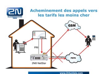 Acheminement des appels vers
les tarifs les moins cher

PBX

PRI

PRI ou Analogique

2N® NetStar

www.2ntunisie.com

 