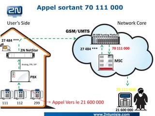 Appel sortant 70 111 000
User’s Side

Network Core
2N SIM hunting Platform

27 484 ***
2N NetStar

27 484 ***

70 111 000

MSC
Analog, PRI, SIP

PBX

70 111 000
111

112

299

Appel Vers le 21 600 000
21 600 000
www.2ntunisie.com

 