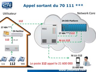 Appel sortant du 70 111 ***
Network Core

Utilisateur
112

2N DID Platform

27 484 ***
2N NetStar
eGateway

112

27 484 ***/112
70 111 112

PRI, SIP

70 111 112
111

112

999

Le poste 112 appel le 21 600 000
21 600 000
www.2ntunisie.com

 