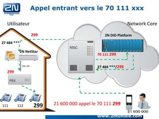 Appel entrant vers le 70 111 xxx
Network Core

Utilisateur
299

2N DID Platform

27 484 ***
2N NetStar

70 111 299
27 484 ***/299

PRI, SIP

299

111

112

299

21 600 000 appel le 70 111 299
21 600 000
www.2ntunisie.com

 