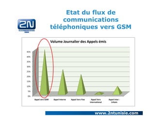 Etat du flux de
communications
téléphoniques vers GSM
Volume Journalier des Appels émis
45%
40%
35%
30%
25%
20%
15%
10%
5%
0%
Appel vers GSM

Appel Interne

Appel Vers Fixe

Appel Vers
International

Appel Inter Urbain

www.2ntunisie.com

 