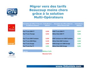 Migrer vers des tarifs
Beaucoup moins chers
grâce à la solution
Multi-Opérateurs
Description de l'Offre TT Fixe vers Tarifs Minute /
les différents Réseaux
Millimes

Description des Offres GSM vers
Même Réseaux GSM

Tarifs Minute /
Millimes

Fixe TT vers GSM TT

0,240

GSM TT vers GSM TT

0,025

Fixe TT vers l'Europe

0,250

Même Flote GSM TT

0,000

Fixe TT vers GSM Tunisiana

0,240

GSM Tunisiana vers GSM Tunisiana

0,058

Fixe TT vers GSM Ellysa

0,100

Même Flote GSM Tunisiana

0,000

Fixe TT vers Orange

0,240

GSM Orange vers GSM Orange

0,099

Fixe TT vers Fixe TT

0,050

Même Flote GSM Orange

0,000

Légende

Meilleurs Tarifs
Mauvaise Tarifs

www.2ntunisie.com

 