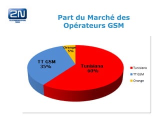 Part du Marché des
Opérateurs GSM

www.2ntunisie.com

 