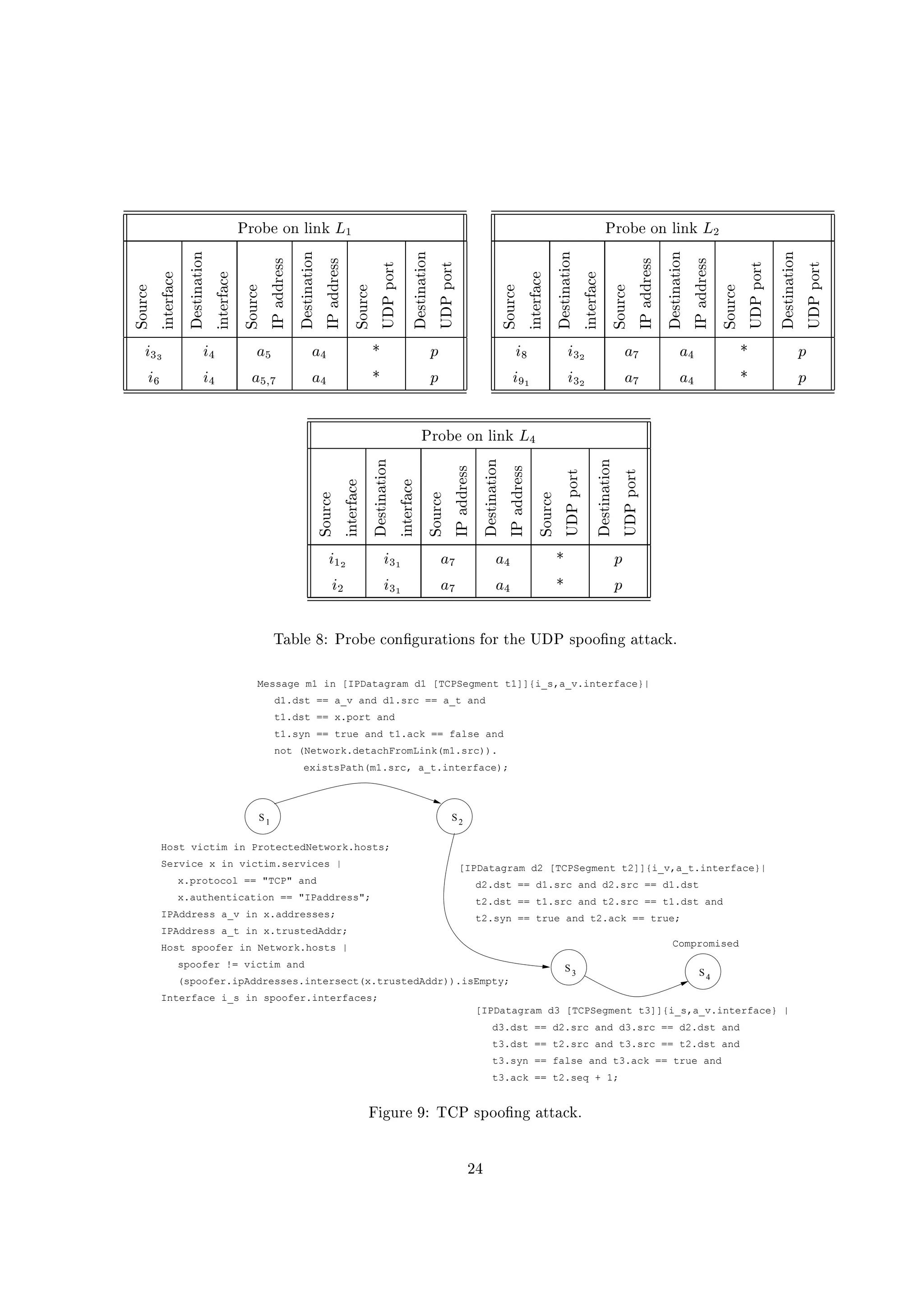 sgD%C2UW†C2P( S 'E ¢
q
  ¡
¢£
¤¥
¦ §
¨
¥
£
© 
¤¥

¥

¨
¦ §

¨
¦
¡
§
¦ §
¨
¥
£
© 
¤¥
  ¡
¢£
¤¥



 £
¥



¥

¨
¦ §

¨
¦
¡
§



 £
¥


  ¡
¢£
¤¥
 

¡
¡
£
¨

¥

¨
¦ §

¨
¦
¡
§
 

¡
¡
£
¨
¡ ¢¦
¡¦© ¥  
¥© ¢ ¢
¡¨§ ¡¦© ¥   ¢
£ ¥© ¢ ¢
sgD%C2UW‰C2( S 'E ¢
  ¡
¢£
¤¥
¦ §
¨
¥
£
© 
¤¥

¥

¨
¦ §

¨
¦
¡
§
¦ §
¨
¥
£
© 
¤¥
  ¡
¢£
¤¥



 £
¥



¥

¨
¦ §

¨
¦
¡
§



 £
¥


  ¡
¢£
¤¥
 

¡
¡
£
¨

¥

¨
¦ §

¨
¦
¡
§
 

¡
¡
£
¨
¡¨© ¡ ¢£
¥§£ ¥© ¢ ¢
¡¨
¡
¡ ¢£
¥§£ ¥© ¢ ¢
sgD%C2UW†C2P( S 'E ¢ ©
  ¡
¢£
¤¥
¦ §
¨
¥
£
© 
¤¥

¥

¨
¦ §

¨
¦
¡
§
¦ §
¨
¥
£
© 
¤¥
  ¡
¢£
¤¥



 £
¥



¥

¨
¦ §

¨
¦
¡
§



 £
¥


  ¡
¢£
¤¥
 

¡
¡
£
¨

¥

¨
¦ §

¨
¦
¡
§
 

¡
¡
£
¨
¡ q¤£
¡ ¥¡
¥§£ ¥© ¢ ¢
¡ ¡ ¥¡
¥§£ ¥© ¢ ¢
i„)XU'(  l ygsgD%C2UW†7C26ŒFI2h'Df)Q%S C2F1A’•C2Du%$'£rr‰sY1`dWC‚CXŒF'Ip)Q`f)27fEdg
S1
Service x in victim.services |
x.protocol == TCP and
x.authentication == IPaddress;
S2
S4
S3
Host victim in ProtectedNetwork.hosts;
IPAddress a_v in x.addresses;
IPAddress a_t in x.trustedAddr;
not (Network.detachFromLink(m1.src)).
d1.dst == a_v and d1.src == a_t and
t1.dst == x.port and
t1.syn == true and t1.ack == false and
existsPath(m1.src, a_t.interface);
Message m1 in [IPDatagram d1 [TCPSegment t1]]{i_s,a_v.interface}|
Host spoofer in Network.hosts |
spoofer != victim and
(spoofer.ipAddresses.intersect(x.trustedAddr)).isEmpty;
Interface i_s in spoofer.interfaces;
Compromised
d3.dst == d2.src and d3.src == d2.dst and
t3.dst == t2.src and t3.src == t2.dst and
t3.ack == t2.seq + 1;
[IPDatagram d3 [TCPSegment t3]]{i_s,a_v.interface} |
t3.syn == false and t3.ack == true and
t2.dst == t1.src and t2.src == t1.dst and
[IPDatagram d2 [TCPSegment t2]]{i_v,a_t.interface}|
d2.dst == d1.src and d2.src == d1.dst
t2.syn == true and t2.ack == true;
„ S I2h'D%%8'y©irqsV1`dWC‚CXŒF'Ip)Q`f)27fEdg
oQˆ
 